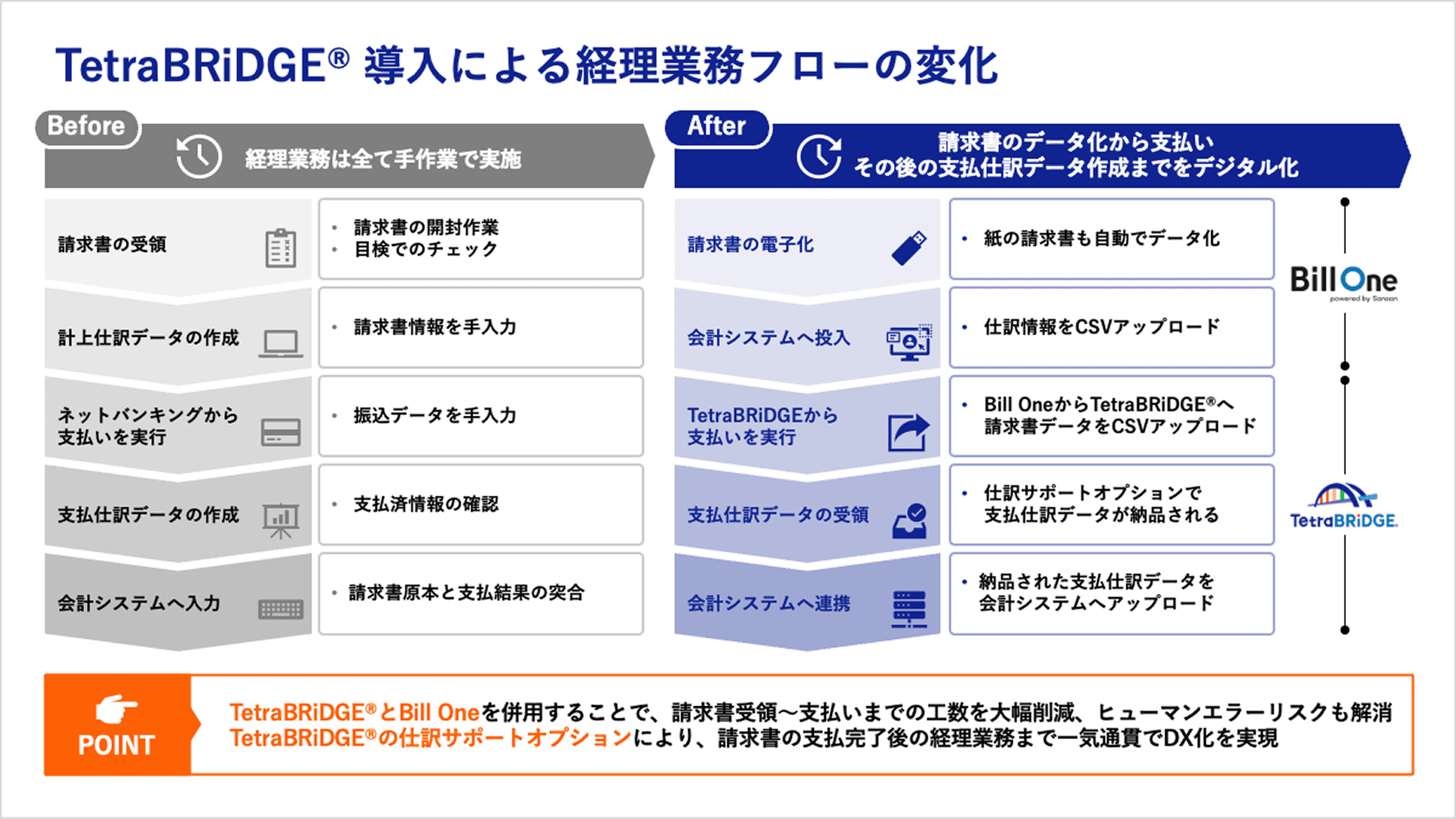 業務フローのBefore/After図：手作業中心の経理を、Bill OneとTetraBRiDGE連携で電子化・自動化して工数とエラーを削減