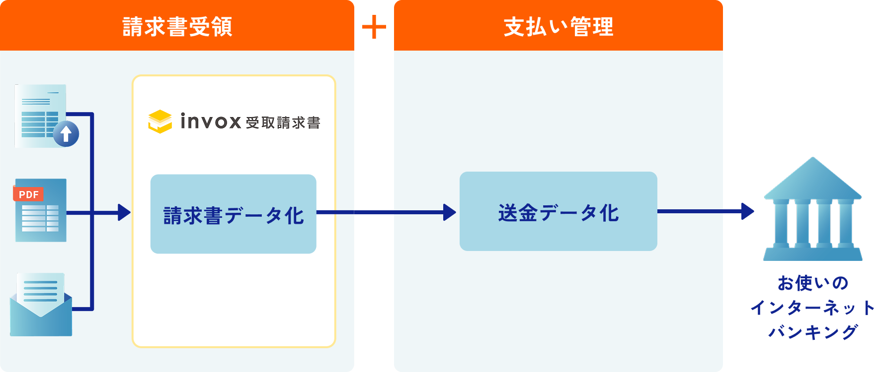 請求書受領と支払い管理のサービスフロー