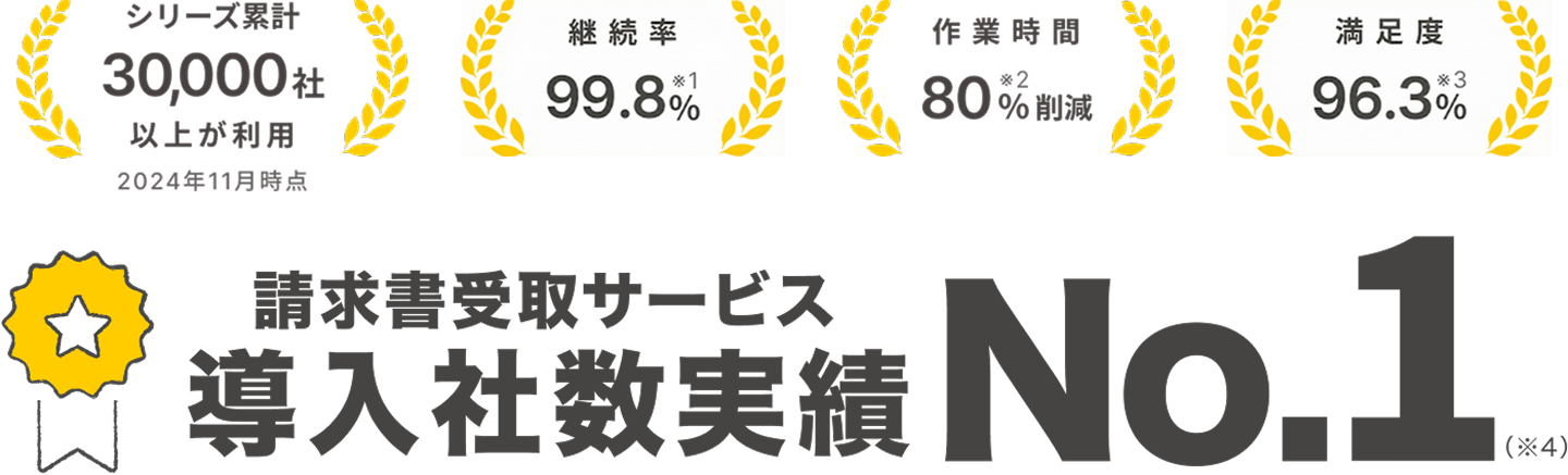 invox受取請求書 実績：シリーズ累計30,000社以上が利用、継続率99.8%、作業時間80%削減、満足度96.3%、請求書受取サービス 導入社数実績 No.1