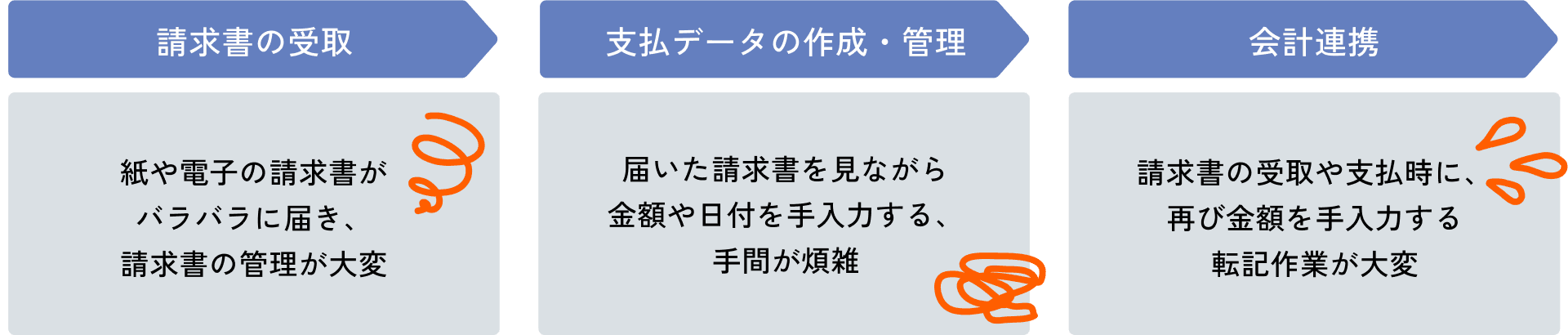 請求書の受取・支払データの作成管理・会計連携における課題を示した図