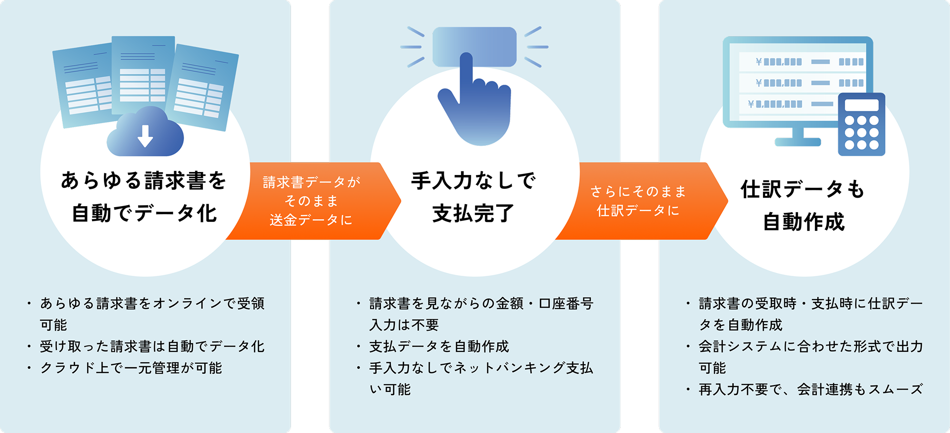 受取・支払・仕訳の3業務が1つになる流れ
