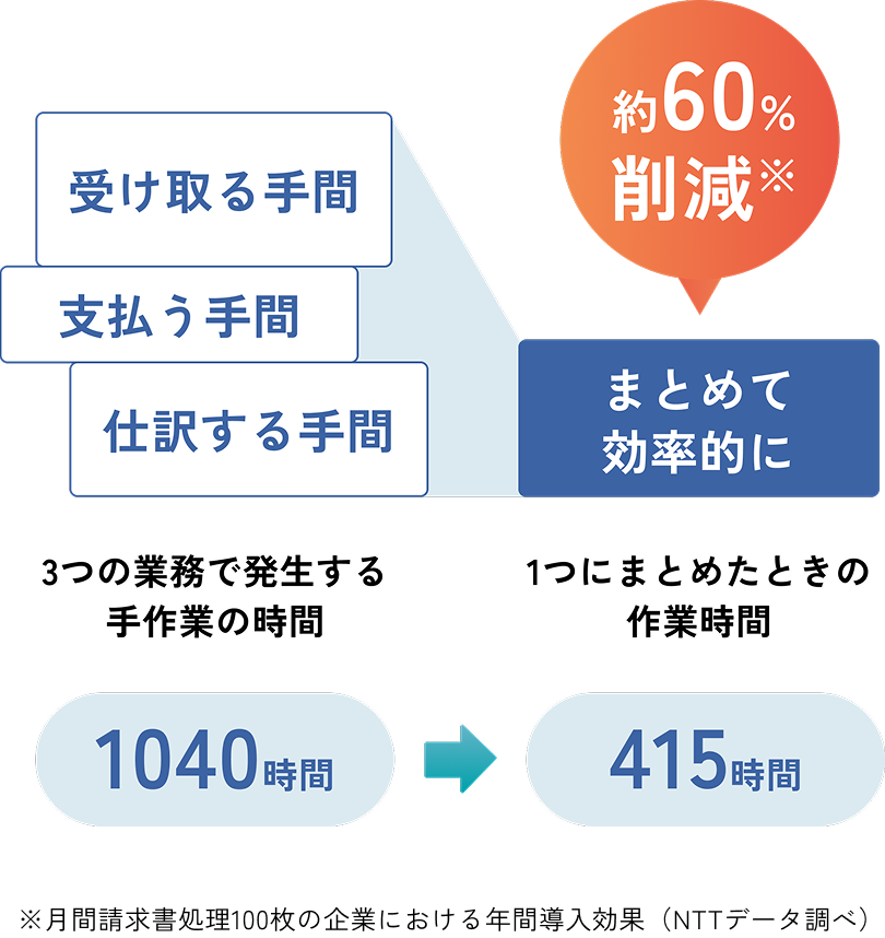 請求書支払業務をまとめることで作業時間が削減されることを示した図